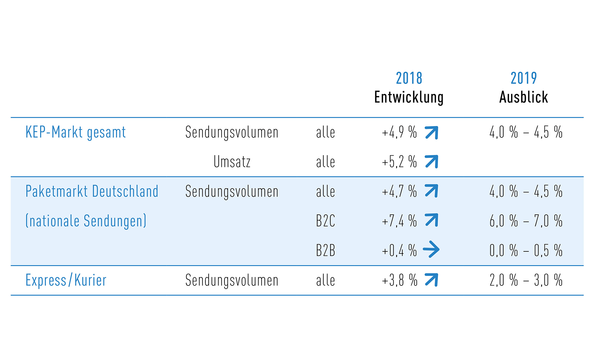 Abb_Steckbrief KEP-Branche